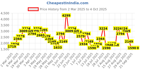 myntra.com Tommy Hilfiger Men Cream-Coloured Printed Regular Fit Chino Shorts tommy hilfiger Price History Graph from 2 Mar 2025 to 4 Oct 2025