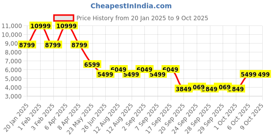 myntra.com Tommy Hilfiger Men Crop Tailored Jacket tommy hilfiger Price History Graph from 20 Jan 2025 to 6 Oct 2025