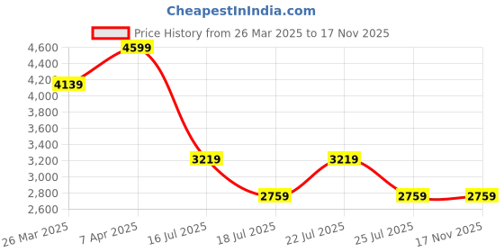 myntra.com Tommy Hilfiger Men Cuban Collar Ethnic Motifs Printed Cotton Casual Shirt tommy hilfiger Price History Graph from 26 Mar 2025 to 17 Nov 2025