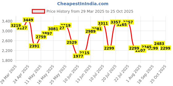 myntra.com Tommy Hilfiger Men Cuban Collar Floral Printed Cotton Casual Shirt tommy hilfiger Price History Graph from 29 Mar 2025 to 25 Oct 2025