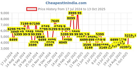 myntra.com Tommy Hilfiger Men Dad Fit Light Fade Stretchable Jeans tommy hilfiger Price History Graph from 17 Jul 2024 to 13 Oct 2025