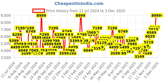 myntra.com Tommy Hilfiger Men Dad Tapered Fit Light Fade Stretchable Jeans tommy hilfiger Price History Graph from 11 Jul 2024 to 2 Dec 2025