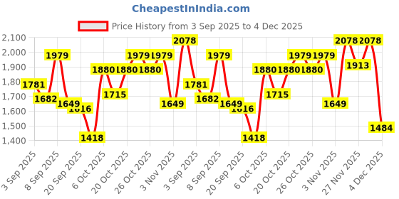 myntra.com Tommy Hilfiger Men Dayrells Textured Leather Belt tommy hilfiger Price History Graph from 3 Sep 2025 to 4 Dec 2025
