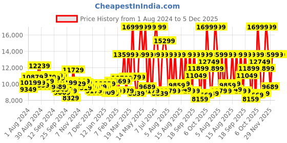 myntra.com Tommy Hilfiger Men Dexter Bracelet Style Analogue Watch TH1792087-Black tommy hilfiger Price History Graph from 1 Aug 2024 to 5 Dec 2025