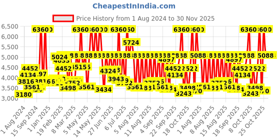 myntra.com Tommy Hilfiger Men Dial & Blue Straps Analogue Watch TH1720016W tommy hilfiger Price History Graph from 1 Aug 2024 to 30 Nov 2025