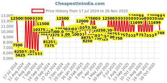 myntra.com Tommy Hilfiger Men Dial & Bracelet Style Straps Analogue Watch TH1791992 tommy hilfiger Price History Graph from 17 Jul 2024 to 26 Nov 2025