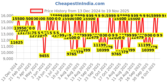 myntra.com Tommy Hilfiger Men Dial & Leather Straps Analogue Watch TH1710556 tommy hilfiger Price History Graph from 13 Dec 2024 to 19 Nov 2025