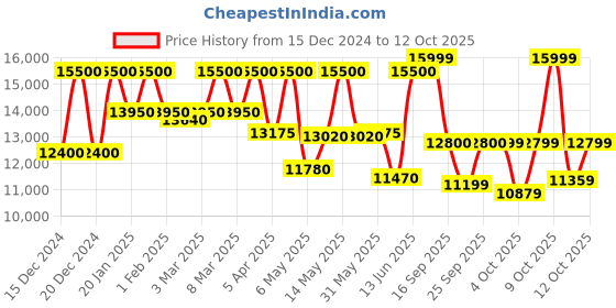 myntra.com Tommy Hilfiger Men Dial & Leather Straps Analogue Watch TH1710623 tommy hilfiger Price History Graph from 15 Dec 2024 to 4 Oct 2025