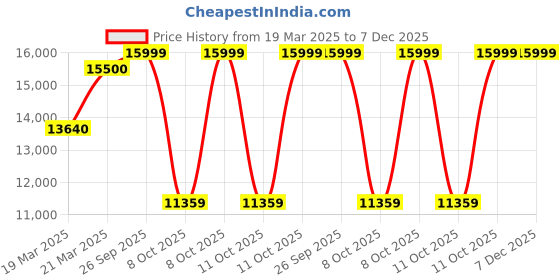 myntra.com Tommy Hilfiger Men Dial & Leather Straps Analogue Watch TH1710631 tommy hilfiger Price History Graph from 19 Mar 2025 to 7 Dec 2025