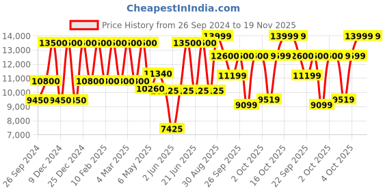 myntra.com Tommy Hilfiger Men Dial & Leather Straps Analogue Watch TH1710633 tommy hilfiger Price History Graph from 26 Sep 2024 to 18 Nov 2025