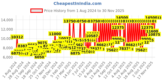 myntra.com Tommy Hilfiger Men Dial & Leather Straps Analogue Watch TH1792053 tommy hilfiger Price History Graph from 1 Aug 2024 to 30 Nov 2025