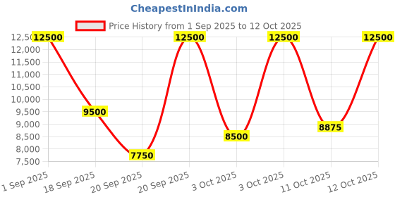 myntra.com Tommy Hilfiger Men Dial & Leather Straps Analogue Watch TH1792143 tommy hilfiger Price History Graph from 1 Sep 2025 to 3 Oct 2025