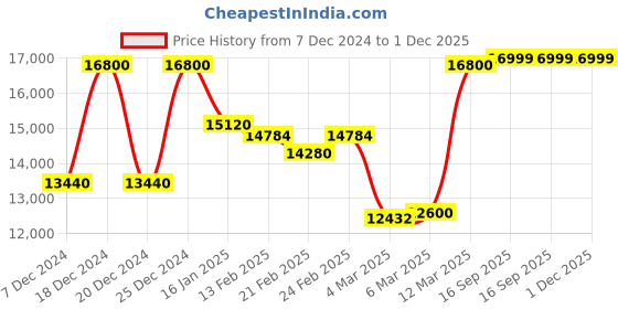 myntra.com Tommy Hilfiger Men Dial & Stainless Steel Bracelet Style Straps Analogue Watch TH1710621 tommy hilfiger Price History Graph from 7 Dec 2024 to 1 Dec 2025
