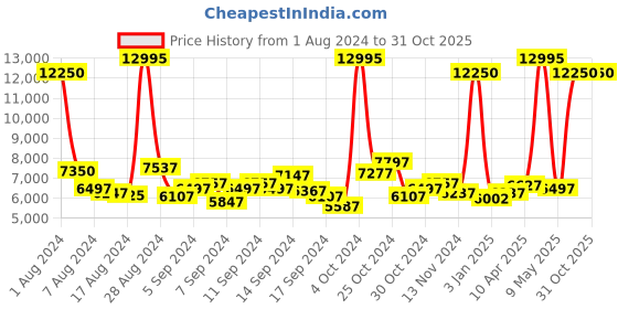 myntra.com Tommy Hilfiger Men Dial & Stainless Steel Bracelet Style Straps Analogue Watch TH1791996 tommy hilfiger Price History Graph from 1 Aug 2024 to 30 Oct 2025