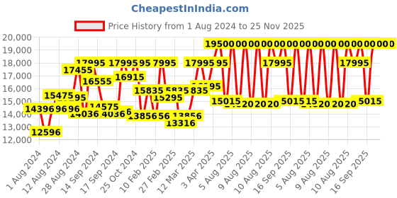 myntra.com Tommy Hilfiger Men Dial & Stainless Steel Bracelet Style Straps Analogue Watch TH1792061 tommy hilfiger Price History Graph from 1 Aug 2024 to 24 Nov 2025
