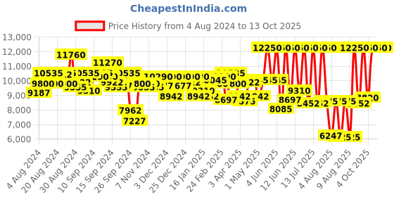 myntra.com Tommy Hilfiger Men Dial & Stainless Steel Straps Analogue Watch TH1710517 tommy hilfiger Price History Graph from 4 Aug 2024 to 4 Oct 2025