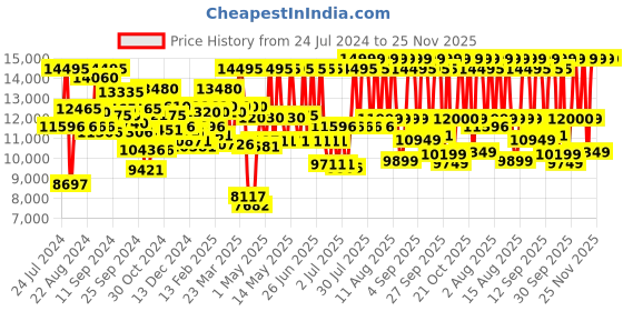 myntra.com Tommy Hilfiger Men Dial & Straps Analogue Watch TH1792072 tommy hilfiger Price History Graph from 24 Jul 2024 to 25 Nov 2025