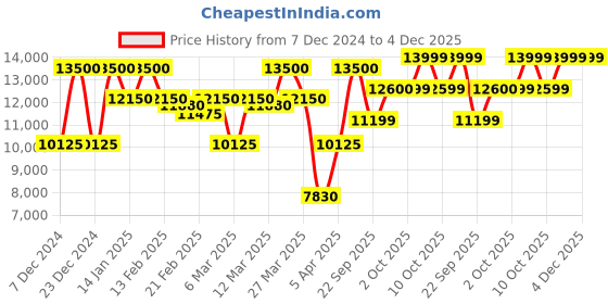 myntra.com Tommy Hilfiger Men Dial & Straps Analogue Watch TH1792112 tommy hilfiger Price History Graph from 7 Dec 2024 to 4 Dec 2025