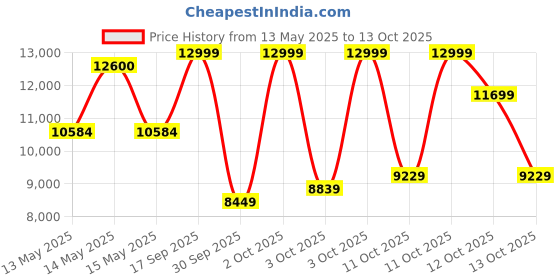 myntra.com Tommy Hilfiger Men Dial & Straps Analogue Watch TH1792137 tommy hilfiger Price History Graph from 13 May 2025 to 4 Oct 2025