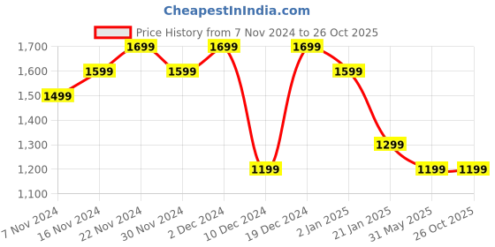 myntra.com Tommy Hilfiger Men Drop-Shoulder Sleeves Raw Edge T-shirt tommy hilfiger Price History Graph from 7 Nov 2024 to 25 Oct 2025