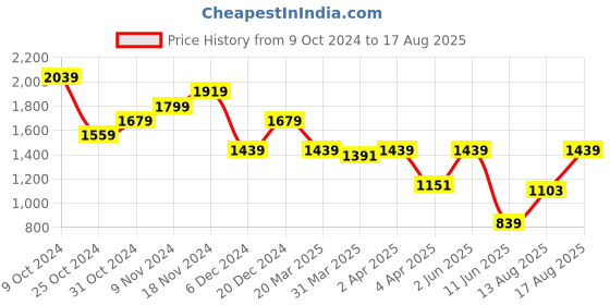 myntra.com Tommy Hilfiger Men Drop-Shoulder Sleeves T-shirt tommy hilfiger Price History Graph from 9 Oct 2024 to 17 Aug 2025