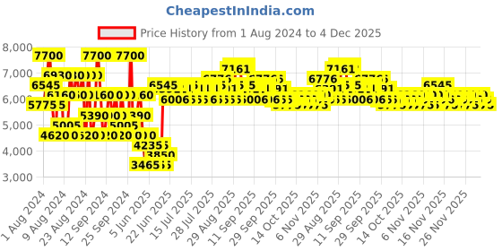 myntra.com Tommy Hilfiger Men Eau De Toilette - 200ml tommy hilfiger Price History Graph from 1 Aug 2024 to 4 Dec 2025