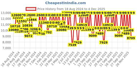 myntra.com Tommy Hilfiger Men Embellished Dial & Bracelet Style Straps Analogue Watch TH1792136 tommy hilfiger Price History Graph from 18 Aug 2024 to 4 Dec 2025