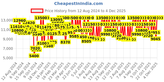 myntra.com Tommy Hilfiger Men Embellished Dial & Leather Bracelet Style Straps Analogue Watch TH1791985 tommy hilfiger Price History Graph from 12 Aug 2024 to 4 Dec 2025