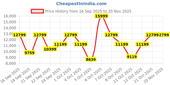 myntra.com Tommy Hilfiger Men Embellished Dial & Leather Textured Straps Analogue Watch TH1791987W tommy hilfiger Price History Graph from 16 Sep 2025 to 19 Nov 2025