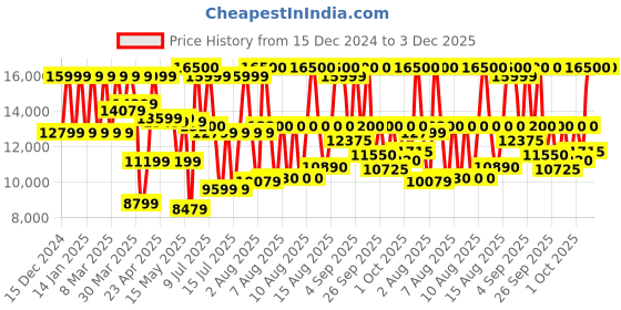 myntra.com Tommy Hilfiger Men Embellished Dial & Stainless Steel Textured Straps Analogue Watch TH1792114 tommy hilfiger Price History Graph from 15 Dec 2024 to 3 Dec 2025