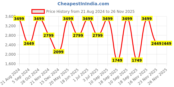 myntra.com Tommy Hilfiger Men Embellished Leather Reversible Belt tommy hilfiger Price History Graph from 21 Aug 2024 to 25 Nov 2025