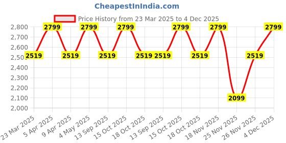 myntra.com Tommy Hilfiger Men Embroidered Baseball Cap tommy hilfiger Price History Graph from 23 Mar 2025 to 4 Dec 2025