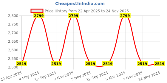 myntra.com Tommy Hilfiger Men Embroidered Baseball Cap tommy hilfiger Price History Graph from 22 Apr 2025 to 24 Nov 2025
