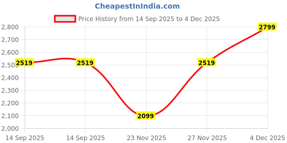 myntra.com Tommy Hilfiger Men Embroidered Baseball Cap tommy hilfiger Price History Graph from 14 Sep 2025 to 4 Dec 2025