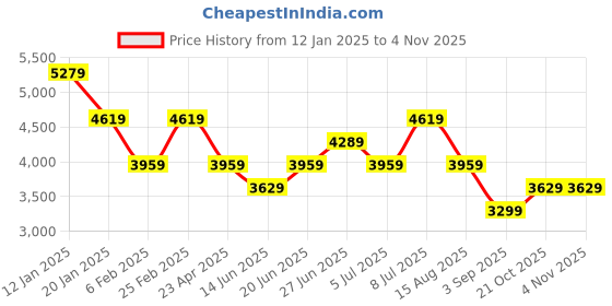 myntra.com Tommy Hilfiger Men Embroidered Brand Logo Sweatshirt tommy hilfiger Price History Graph from 12 Jan 2025 to 2 Nov 2025