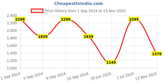 myntra.com Tommy Hilfiger Men Embroidered Cotton Baseball Cap tommy hilfiger Price History Graph from 1 Sep 2024 to 13 Nov 2025