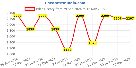 myntra.com Tommy Hilfiger Men Embroidered Cotton Baseball Cap tommy hilfiger Price History Graph from 29 Sep 2024 to 15 Nov 2025