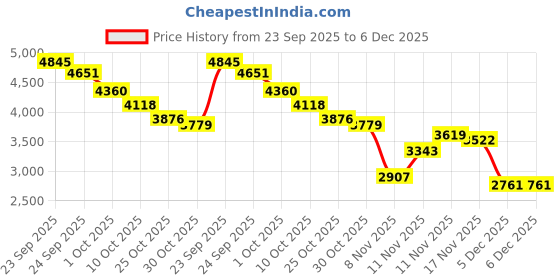 myntra.com Tommy Hilfiger Men Embroidered Hooded Sweatshirt tommy hilfiger Price History Graph from 23 Sep 2025 to 5 Dec 2025
