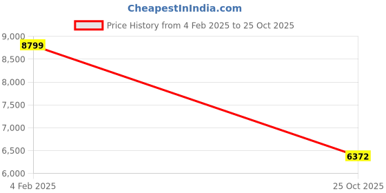 myntra.com Tommy Hilfiger Men Embroidered Jacket tommy hilfiger Price History Graph from 4 Feb 2025 to 25 Oct 2025