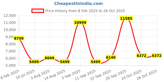 myntra.com Tommy Hilfiger Men Embroidered Jacket tommy hilfiger Price History Graph from 8 Feb 2025 to 26 Oct 2025