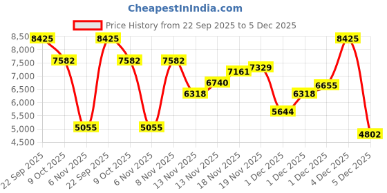 myntra.com Tommy Hilfiger Men Embroidered Logo Pullover Sweatshirt tommy hilfiger Price History Graph from 22 Sep 2025 to 5 Dec 2025