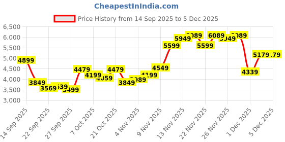 myntra.com Tommy Hilfiger Men Embroidered Logo Sweatshirt tommy hilfiger Price History Graph from 14 Sep 2025 to 4 Dec 2025
