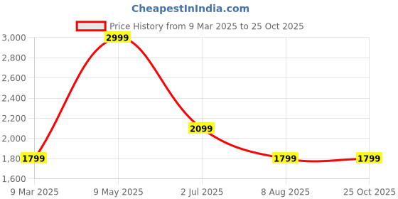 myntra.com Tommy Hilfiger Men Embroidered Polo Collar T-shirt tommy hilfiger Price History Graph from 9 Mar 2025 to 25 Oct 2025