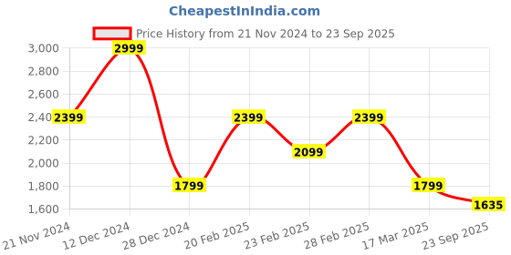 myntra.com Tommy Hilfiger Men Embroidered Polo Collar T-shirt tommy hilfiger Price History Graph from 21 Nov 2024 to 23 Sep 2025