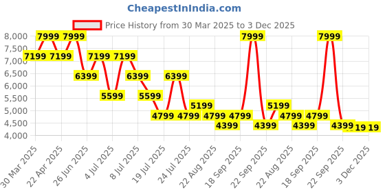 myntra.com Tommy Hilfiger Men Embroidered Pullover tommy hilfiger Price History Graph from 30 Mar 2025 to 2 Dec 2025