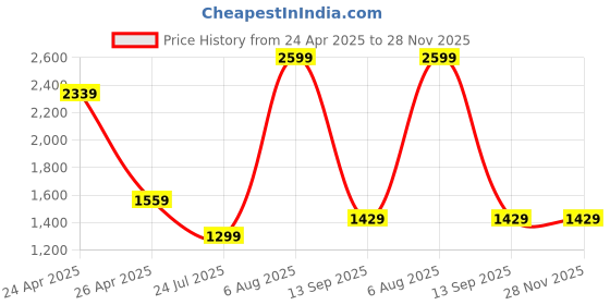 myntra.com Tommy Hilfiger Men Embroidered Pure Cotton Baseball Cap tommy hilfiger Price History Graph from 24 Apr 2025 to 28 Nov 2025