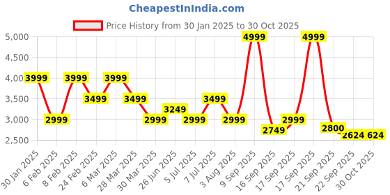 myntra.com Tommy Hilfiger Men Embroidered Solid Knitted Sweatshirt tommy hilfiger Price History Graph from 30 Jan 2025 to 29 Oct 2025