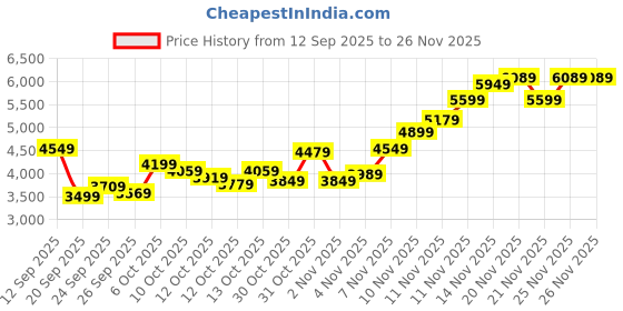 myntra.com Tommy Hilfiger Men Embroidered Sweatshirt tommy hilfiger Price History Graph from 12 Sep 2025 to 25 Nov 2025