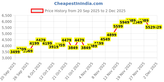 myntra.com Tommy Hilfiger Men Embroidered Sweatshirt tommy hilfiger Price History Graph from 20 Sep 2025 to 2 Dec 2025