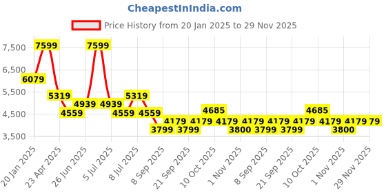 myntra.com Tommy Hilfiger Men Embroidered Typography Printed Sweatshirt tommy hilfiger Price History Graph from 20 Jan 2025 to 29 Nov 2025